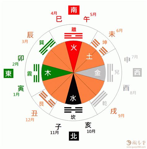 五行八卦八卦图|八卦与五行之间是怎么样的关系？